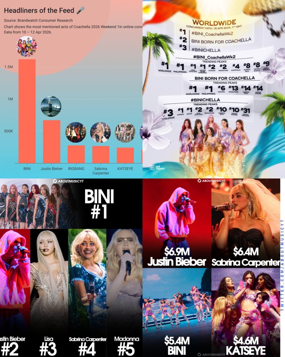 roblesdreamer's tweet photo. Before BINIchella, ang dasal lang ng Blooms ay maging healthy ang girls at maitawid nila ang performance na walang kahit anong aberya. Yun lang, okay na kami. No expectations whatsoever, kasi we know the girls would give their 101% no matter what. But the result? THIS. https://t.co/xJ0aWldE2N