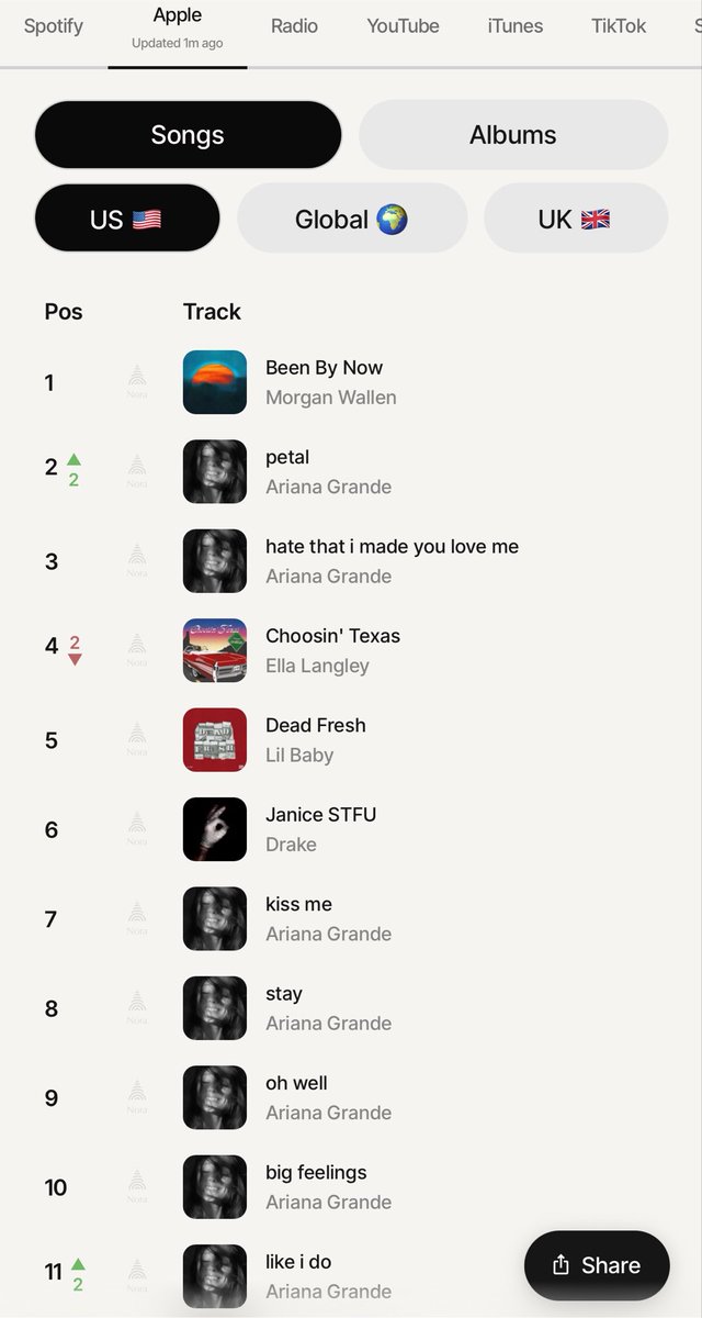 arimofogrande's tweet photo. @TheGrandeTop10 petal is #2 on the US chart, keep streaming yall!! https://t.co/lAZEcBdo4x