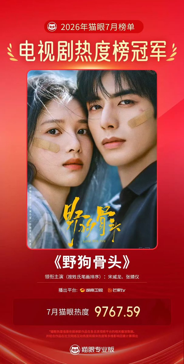 Withjingyi_TH's tweet photo. ตามข้อมูลจาก Maoyan 

ซีรีส์ #LoveForYou #รักสำหรับคุณ ทำคะแนนความนิยมบน Maoyan ในเดือนกรกฎาคมไปได้สูงถึง 9,767.59 คะแนน คว้าแชมป์อันดับ 1 ในชาร์ตซีรีส์โทรทัศน์ที่ได้รับความนิยมสูงสุดของ Maoyan ประจำเดือนกรกฎาคม ค.ศ. 2026 ได้สำเร็จ!  

 #Zhangjingyi #SongWeilong https://t.co/zy1xyZolW1