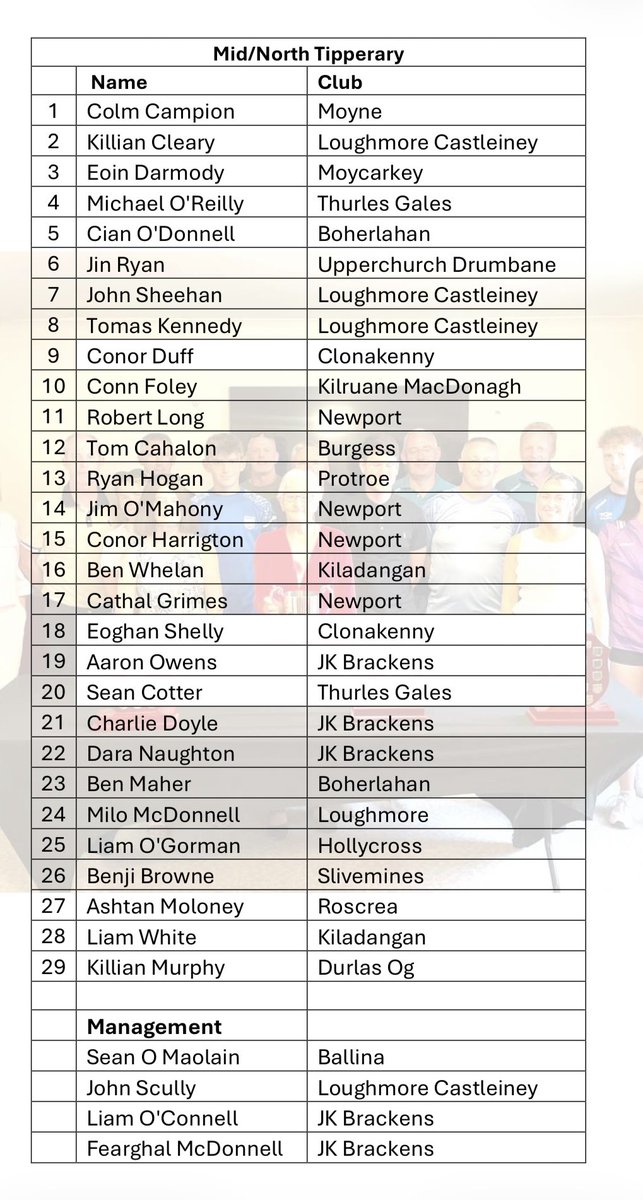 tippgamesdev's tweet photo. Best of luck to all 3 Tipperary regional football squads competing in the Jim Power today in Waterford 

@south_tippGAA &amp; @MidTipp/@NorthTippGAA Tipp compete on the Jim power cup in Dungarvan while @Westtippgaa will play in the plate competition in Kilrosanty 
@TippfootballGAA https://t.co/lIqUgnnmQ6