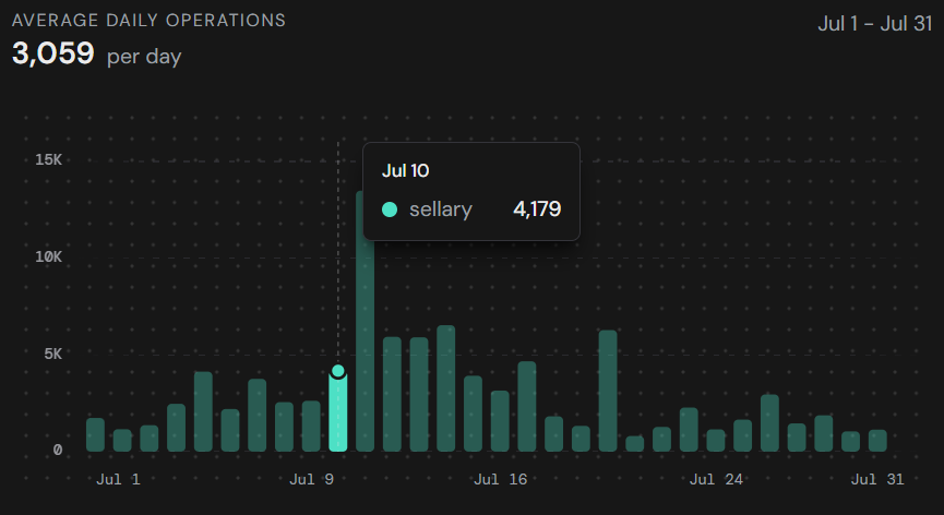 akbx898's tweet photo. The result? As you can see in the graph, our daily ops dropped from 6K+ back down to comfortable sub-2K levels.
The biggest lesson: Throwing better hardware or higher tiers at unoptimized code only delays the inevitable. Fix the architecture first.  #BuildInPublic #Nextjs #Prisma https://t.co/ks2aMllmGB