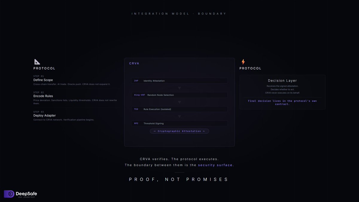 DeepSafe_AI's tweet photo. A protocol integrating with CRVA goes through three steps. Each one encodes a deliberate boundary around who makes decisions and who verifies them.

Step 1
Submit an integration request defining what needs verification. A cross-chain transfer. An AI agent's proposed trade. An oracle data push. The protocol specifies the verification scope. CRVA does not expand it.

Step 2
Encode the verification rules into an adapter contract. This is where the protocol defines exactly what conditions must be satisfied for CRVA to produce a valid signature. Price deviation within acceptable bounds. Counterparty addresses not on a sanctions list. Liquidity depth above a minimum threshold. The rules belong entirely to the integrating protocol. CRVA applies them. It does not rewrite them.

Step 3
Deploy the adapter and connect it to the CRVA network. From this point forward, every verification request from the protocol follows the same pipeline. ZKP identity attestation from the submitting agent. Ring-VRF random selection of verifier nodes. TEE execution of the verification rules. MPC threshold signing of the result.

What CRVA delivers is a signed attestation that the rules were checked and found to pass. That attestation is a cryptographic fact. The protocol receives it and decides whether to act. CRVA never executes a transaction on behalf of a protocol. The final decision always lives in the protocol's own contract, governed by its own logic.

This separation is not an implementation detail. It is the integration model. CRVA verifies. The protocol executes. The boundary between them is the security surface that keeps verification independent.

#DeepSafe #CRVA #AISecurity #DevEx #Web3Infra