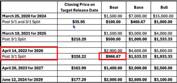 bernardrad's tweet photo. @TheSonOfWalkley This year according to ARK-INVEST 2022 projection for the stock. They got last years price just about right at 498. In Cathie I trust. https://t.co/sFw3kwSq9u