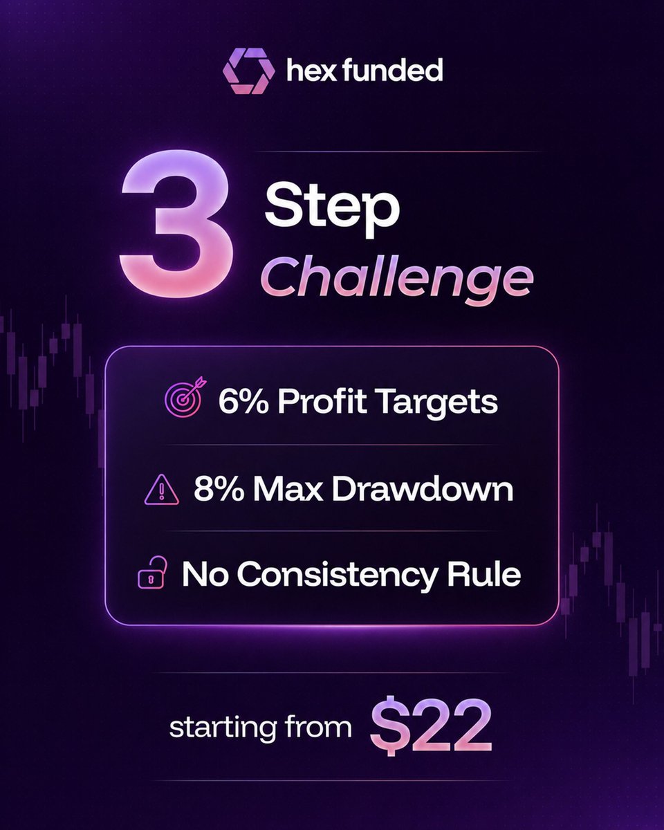 HexFunded's tweet photo. Hex Funded 3 Step Challenge
Designed to give traders more flexibility without compromising on structure:
π― 6% Profit Targets
β οΈ 8% Max Drawdown
π No Consistency Rule
Starting from $22 - your funded journey starts here. https://t.co/fwCOIsxd3s
