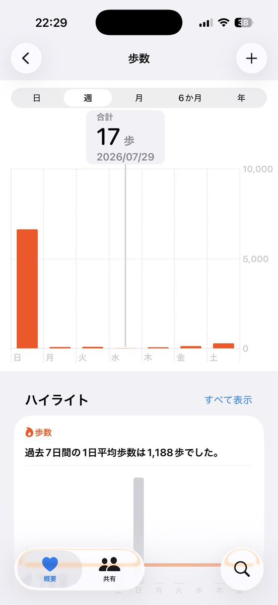 akryu0's tweet photo. iPhoneにしてから運動不足を指摘され続けている https://t.co/OwF0XcGECB