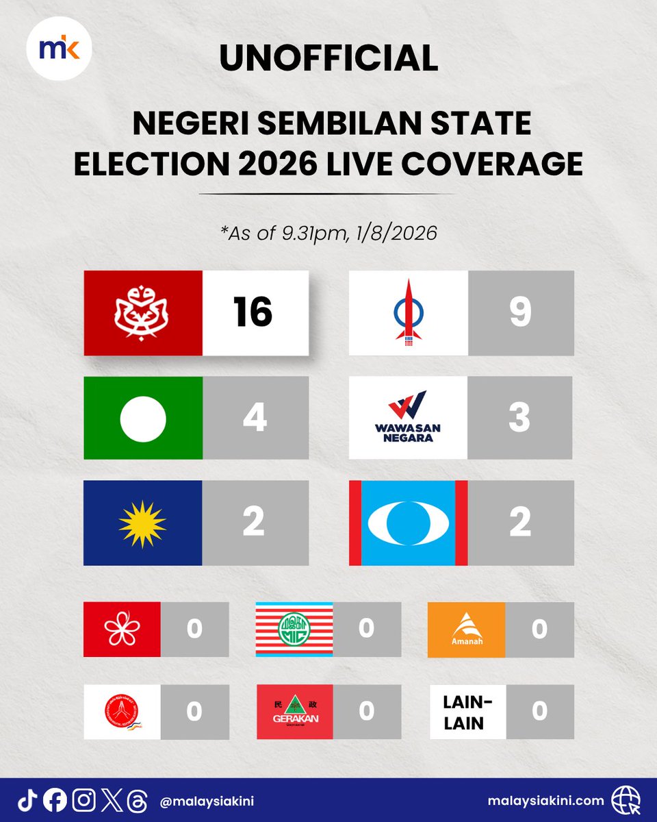 malaysiakini's tweet photo. Unofficial: BN-PN secures two-thirds, no Indian in state govt.

9pm - All seats have been accounted for, and BN and PN have won 25 seats in total, while Pakatan Harapan has won 11.

Live coverage: https://t.co/m6llSVuDTG https://t.co/57rk3eRm8t