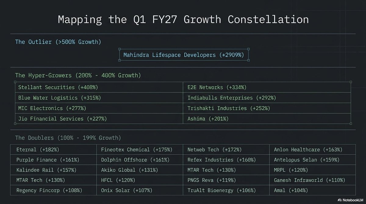 Akash17971's tweet photo. BLOCKBUSTER RESULTS – Q1 FY27 🔥🔥🔥

Companies That Have Posted More Than 100% Revenue Growth in Q1 FY27 📈

▪️ Mahindra Lifespace  – Revenue Growth: +2909% 

▪️ Stellant Securities – Revenue Growth: +408%

▪️ E2E Networks – Revenue Growth: +334%

▪️ Blue Water Logistics – Revenue Growth: +315%

▪️ Indiabulls Enterprises – Revenue Growth: +292%

▪️ MIC Electronics – Revenue Growth: +277%

▪️ Trishakti Industries – Revenue Growth: +252%

▪️ Jio Financial Services – Revenue Growth: +227%

▪️ Ashima – Revenue Growth: +201%

▪️ Eternal – Revenue Growth: +182%

▪️ Fineotex Chemical – Revenue Growth: +175%

▪️ Netweb Technologies – Revenue Growth: +172%

▪️ Anlon Healthcare – Revenue Growth: +163%

▪️ Purple Finance – Revenue Growth: +161%

▪️ Dolphin Offshore  – Revenue Growth: +161%

▪️ Refex Industries – Revenue Growth: +160%

▪️ Antelopus Selan – Revenue Growth: +159%

▪️ Kalindee Rail Nirman – Revenue Growth: +157%

▪️ Akiko Global Services – Revenue Growth: +131%

▪️ MTAR Technologies – Revenue Growth: +130%

▪️ Mangalore Refinery –  Revenue Growth: +120%

▪️ HFCL – Revenue Growth: +120%

▪️ PNGS Reva Diamond  – Revenue Growth: +119%

▪️ Ganesh Infraworld – Revenue Growth: +110%

▪️ Regency Fincorp – Revenue Growth: +108%

▪️ Onix Solar Energy – Revenue Growth: +107%

▪️ Clean Max Enviro – Revenue Growth: +107%

▪️ TruAlt Bioenergy – Revenue Growth: +106%

▪️ Amal – Revenue Growth: +104%

What Does 100%+ Revenue Growth Really Mean?
A company reporting 100% or higher revenue growth has more than doubled its sales compared to the same quarter last year. Such growth is undoubtedly encouraging and indicates that something significant is happening in the business.

However, high revenue growth alone does not make a company a great investment. Before investing, always study the complete business.

Things you should always analyze:
▪️ Whether the growth is sustainable or a one-time event.
▪️ Growth in EBITDA and Net Profit, not just revenue.
▪️ Improvement in operating margins and profitability.
▪️ Management commentary and conference call insights.
▪️ Order book, customer additions and future demand visibility.
▪️ Cash flow generation and balance sheet strength.
▪️ Debt levels and working capital management.
▪️ Valuation - an excellent business can still be an expensive stock.
▪️ Industry outlook, competitive advantages and long-term growth prospects.

Many companies can post extraordinary quarterly numbers because of a low base effect, acquisitions, or one-off transactions. Therefore, never make an investment decision based on just one quarter's performance. Always evaluate the business from a long-term perspective.

Disclaimer: This post is shared purely for educational purposes and is not a recommendation to buy or sell any stock. Please conduct your own research and consult your financial advisor before making any investment decisions.