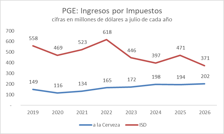 faustortizd's tweet photo. Creo haber encontrado una fórmula para ir reduciendo gradualmente el ISD sin impacto fiscal. Un par de pilsener más y les comento. https://t.co/RbAhjIIGj7