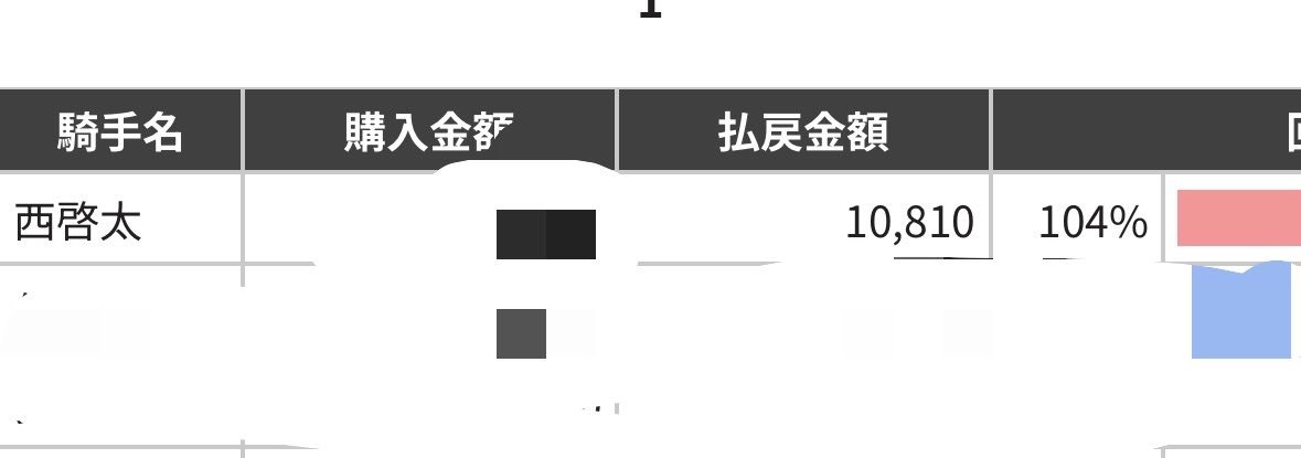 mito_KAWAII's tweet photo. 普通に紙馬券と合わせたらマイナスだし絶対に100↑無理でやばい、西くんごめんね、買い方が下手で https://t.co/rxl1xKQIq4
