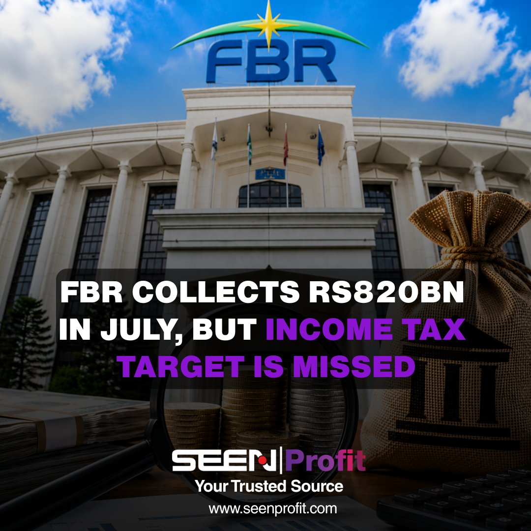 Seenprofit's tweet photo. Rs820bn was collected by FBR in July FY27, exceeding the target by Rs40bn. Sales tax, customs and excise targets were surpassed, while income tax fell short.

#FBR #TaxCollection #PakistanEconomy #IncomeTax #CustomsDuty #SeenProfit https://t.co/aPKHoUHgAg
