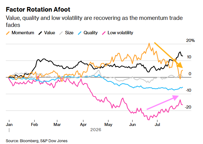 neilsethinew's tweet photo. BBG: While momentum had its biggest four-day plunge since 2020 (to be followed by its largest one-day gain since then Thursday), the rotation out of momentum has been going on since June 22nd when it went from an over 20% YTD gain to a slight loss on Wednesday.

During that time low volatility has gone from a -25.6% YTD loss to -13.5% before falling back Thursday and Friday.

“Recent momentum weakness looks more like a rotation than a crash or even a correction,” said Wai Lee, head of systematic equity research at Allspring Global Investments. “Now the market is rewarding those stocks which are showing better return on the investments, free cash flows and the like.”

Momentum exposure remains high among fundamental long-short funds at the 89th percentile of the past five years, but among systematic funds it dropped to the 34th percentile.

“A sharp reversal after such gains is common, and often it’s not about any single catalyst as it is fear-of-missing-out giving way to vertigo,” said Lewis Grant, senior portfolio manager at Federated Hermes. “Given the sharp drawdown in high momentum names and the valuation of many AI-winners now less stretched, I expect the worst of the rotation is behind us.”

In contrast, JPMorgan strategists reckon the rotation has further to run. In a note recommending the quality factor, the quant team led by Khuram Chaudhry cited worsening sentiment and peaking money supply growth. While momentum reversals have been frequent over the past year, “this month felt different,” they wrote Friday.

https://t.co/EumNEu3ppK