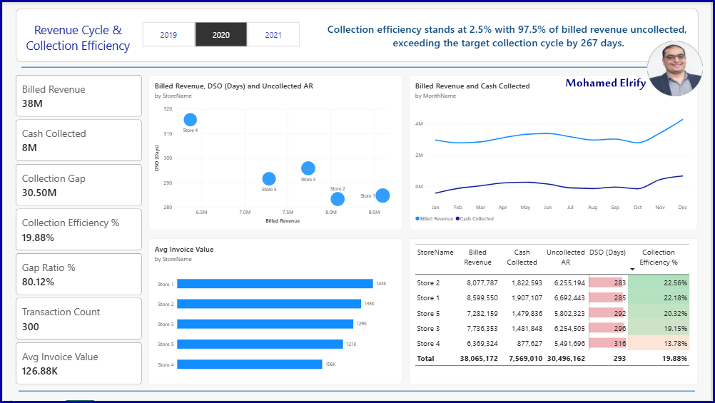 MohElrify's tweet photo. وفقت بحمد الله في تصميم داشبورد
Revenue Cycle & Collection Efficiency Dashboard.
الفائدة الرئيسية منها:
ربط حجم الفجوة النقدية ومخاطر الائتمان بمتوسط قيمة الفواتير لكل فرع؛ لغلق فجوات التحصيل وتسريع تحويل الإيرادات إلى تدفقات نقدية حقيقية.
#PowerBI #FP_A #FinancialAnalytics https://t.co/0BVI354W9z