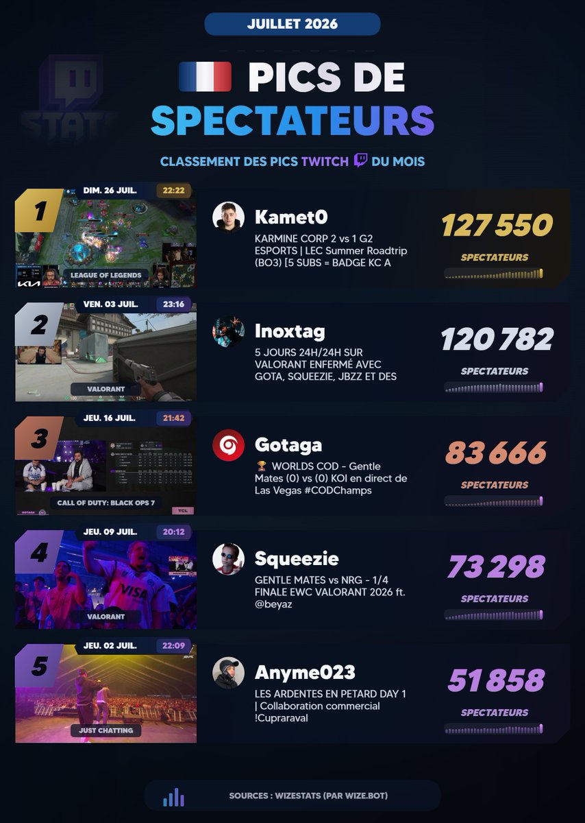 Stats_Twitch's tweet photo. 🏆 Les tops du mois de Juillet 2026 !

🥇 @Inoxtag 
🥈 @KametoTV 
🥉 @JLTomy https://t.co/N2Syey79Yf