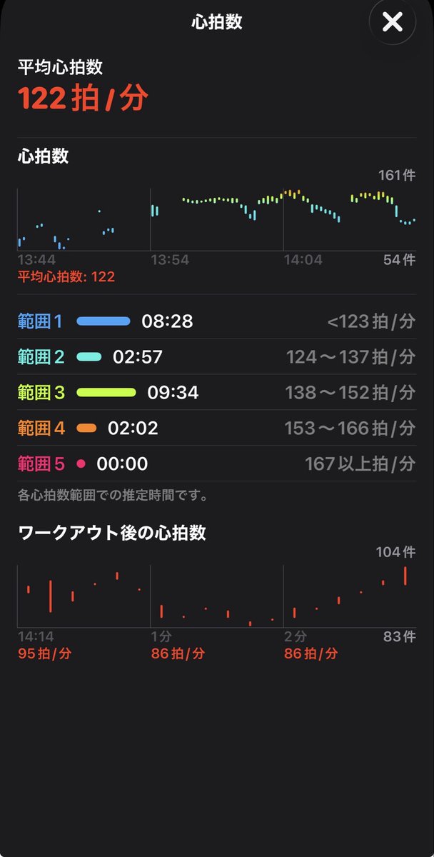 11231dIROHAI's tweet photo. HIITトレーニング1251日目
ノルウェー式4分/2分×4セット
昨日のHIIT！
2日目の遅番は休憩中にHIIT！
雨降ってだけどやり切った！
#HIIT #筋トレ #ダイエット #ダイエット記録 #ダイエット仲間募集中 #ダイエット垢さんと繋がりたい https://t.co/WcKpxb17tm
