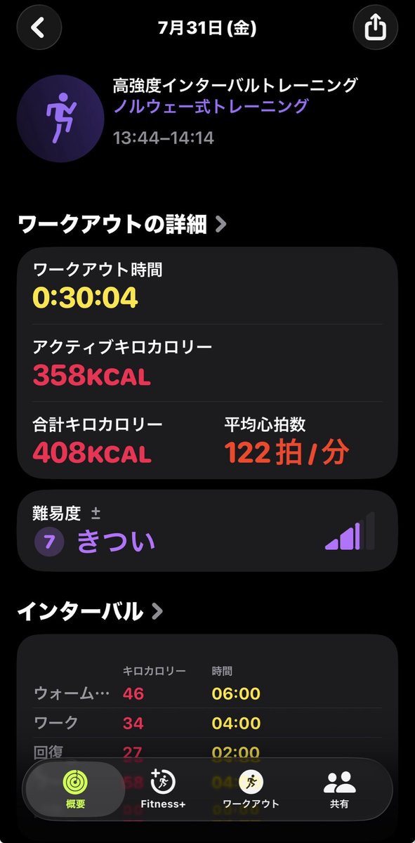 11231dIROHAI's tweet photo. HIITトレーニング1251日目
ノルウェー式4分/2分×4セット
昨日のHIIT！
2日目の遅番は休憩中にHIIT！
雨降ってだけどやり切った！
#HIIT #筋トレ #ダイエット #ダイエット記録 #ダイエット仲間募集中 #ダイエット垢さんと繋がりたい https://t.co/WcKpxb17tm