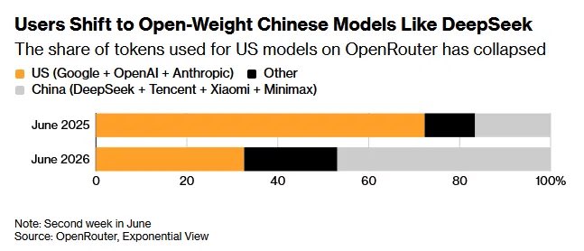 damianplayer's tweet photo. in June of 2025, US models were about 70% of the tokens running through OpenRouter.

a year later roughly 30%, and DeepSeek is the single biggest provider on the platform.

12 months. https://t.co/lCp4s4Ditp