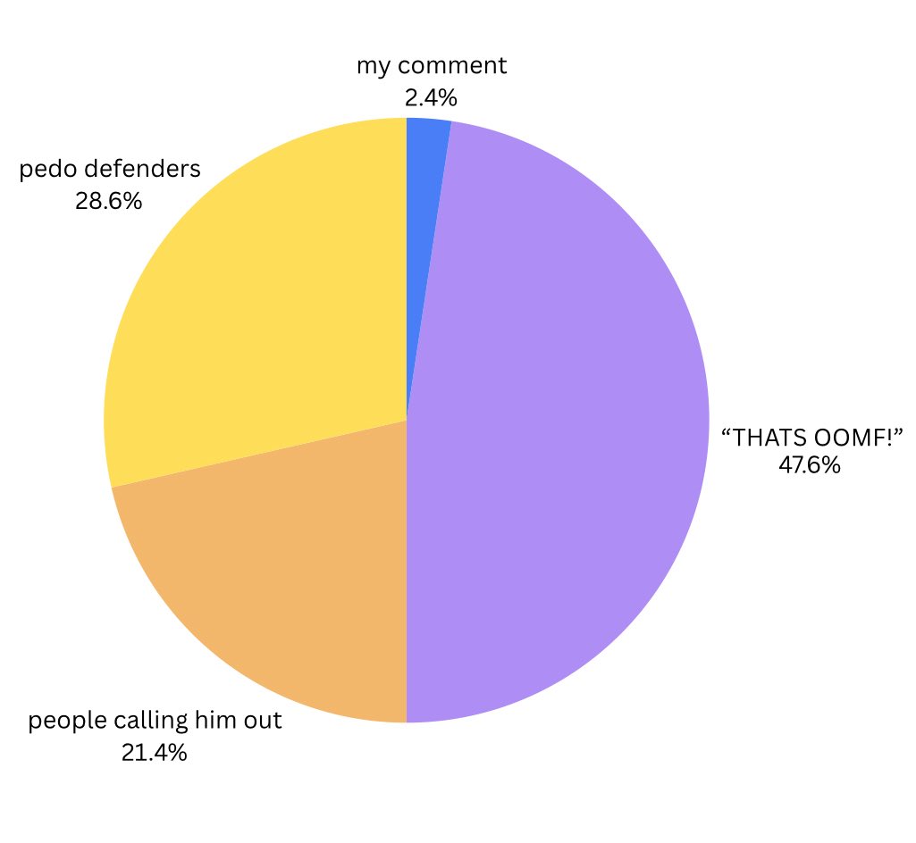 loganthef1rst's tweet photo. i made a pie chart of the different comments i have found on Chibi Reviews’ post about me, my goodness a lot of oomfs commented 

(here’s chibi’s post ig https://t.co/UPqCkZsM9Y) https://t.co/lMrTEO5x6n