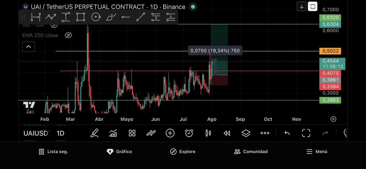 Crypto_Pumpzzz's tweet photo. $UAI UPDATE 

+20% so far https://t.co/j2Ap4Adqrf