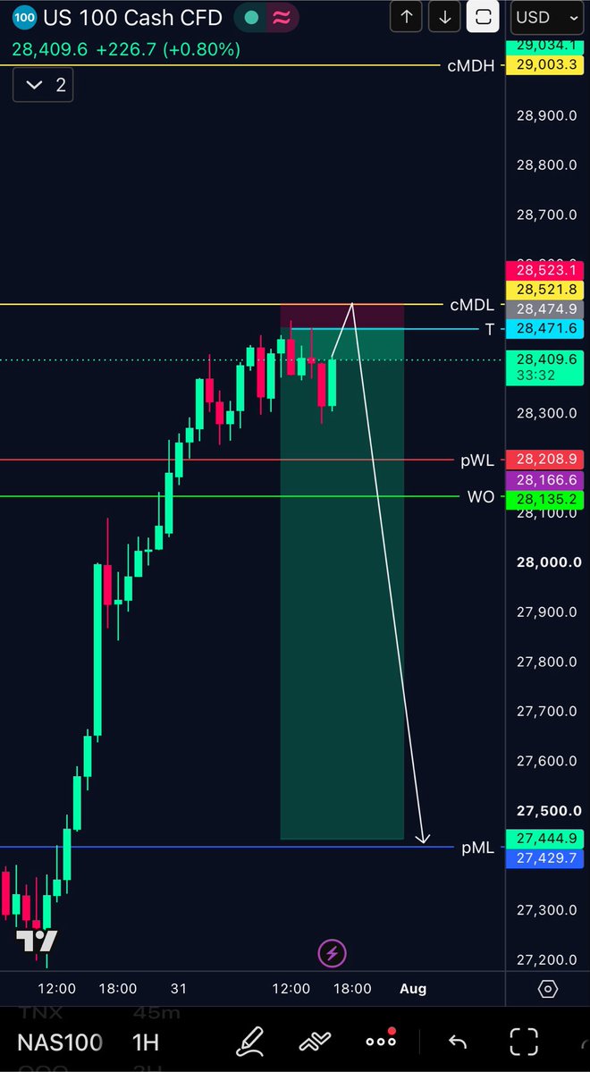Axiom_20's tweet photo. $QQQ | Short | Update

3 minutes before NYO, we closed our shorts on NQ, bagged 1.2R. We closed our shorts because we knew that once NYO, Nasdaq will pump and try to stop us out. So we closed our shorts, and reentered again after the pump.
Flawless.

#Nasdaq $BTC #Trading https://t.co/8fTIffNpQr
