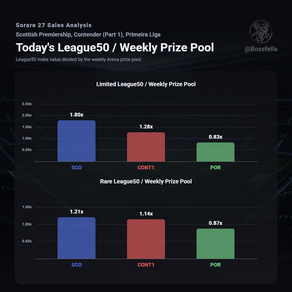 Bossfella's tweet photo. Today I bring you a new measure I've created to look at card prices on Sorare. I call it the League50 Index.

It represents the average total cost of the best 50 players in each league and what it would cost to play each league with all the best cards.

More about the index 👇 https://t.co/HhmqVs65gq