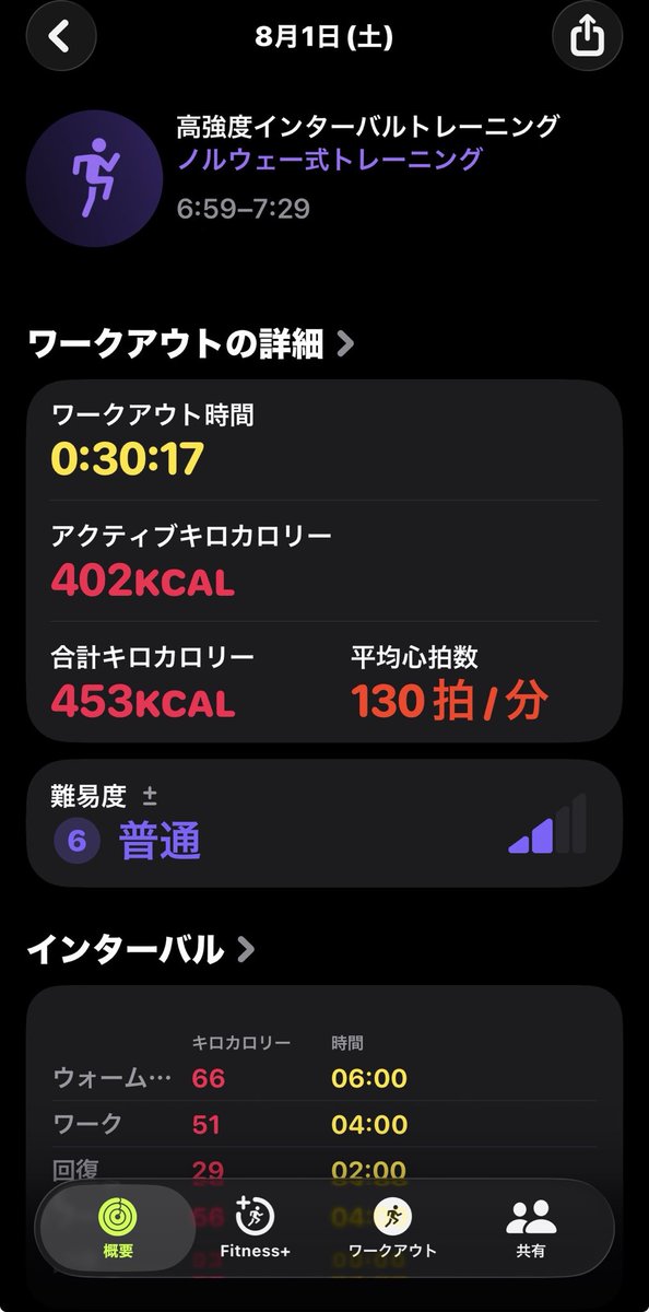 11231dIROHAI's tweet photo. HIITトレーニング1252日目
ノルウェー式4分/2分×4セット
日勤の前にHIIT！
時間に追われたかけ足HIITでした😁
#HIIT #筋トレ #ダイエット #ダイエット記録 #ダイエット仲間募集中 #ダイエット垢さんと繋がりたい https://t.co/VXKnGDSzzC