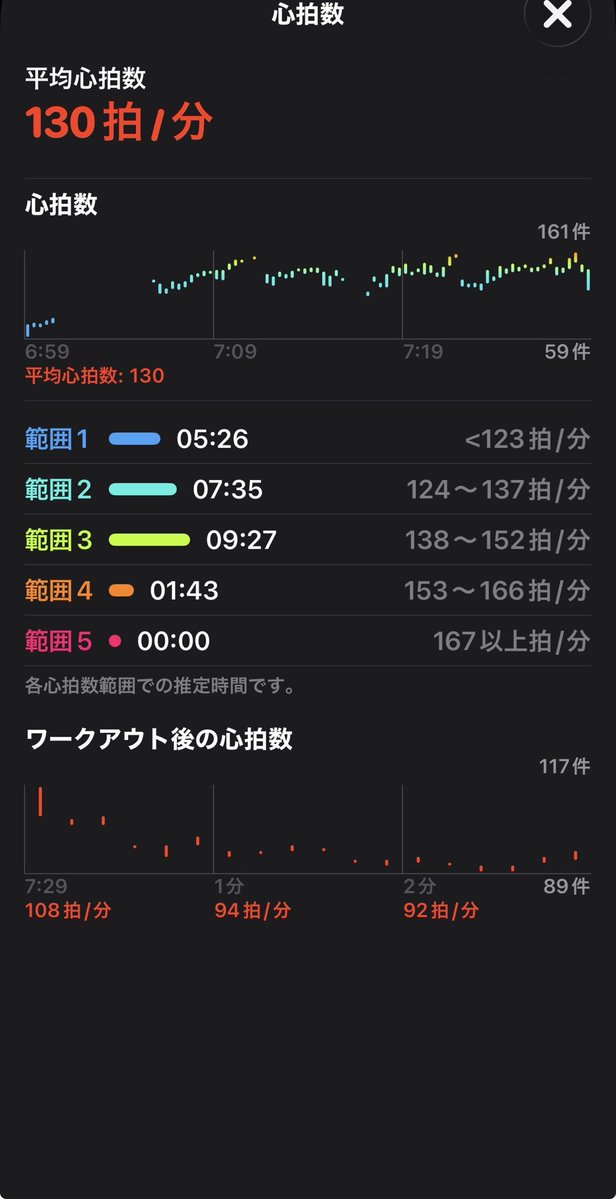 11231dIROHAI's tweet photo. HIITトレーニング1252日目
ノルウェー式4分/2分×4セット
日勤の前にHIIT！
時間に追われたかけ足HIITでした😁
#HIIT #筋トレ #ダイエット #ダイエット記録 #ダイエット仲間募集中 #ダイエット垢さんと繋がりたい https://t.co/VXKnGDSzzC