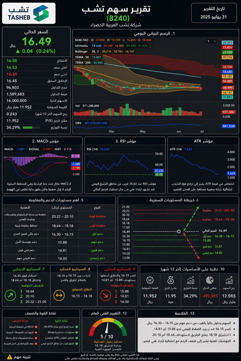 Aziz1inksa's tweet photo. سهم #تشب   باغلاق الخميس 
#تاسي #تاسي_تداول #تاسي_الفخم #السوق_السعودي #السوق_السعودي_تداول #سوق_الأسهم_السعودية #اسهم #تشب #تامين https://t.co/Loan5DfG3w