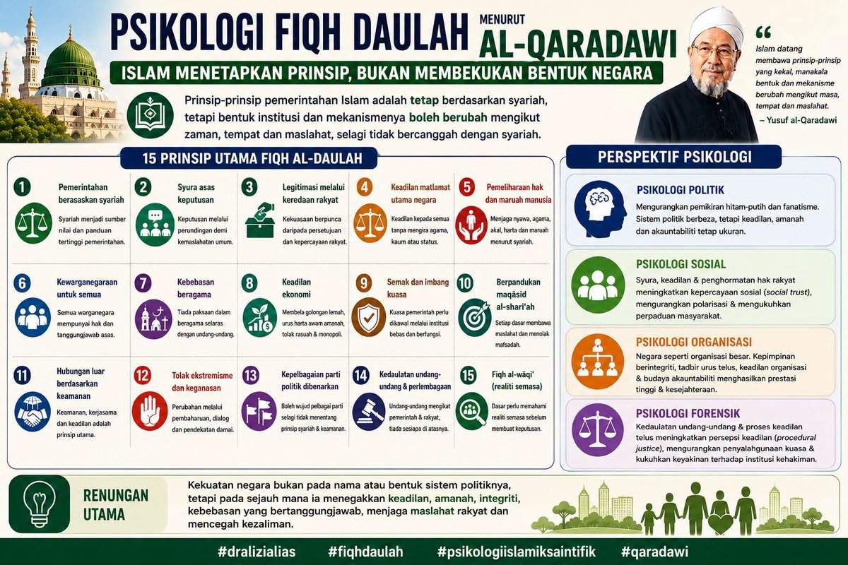 DrAliziAlias's tweet photo. Menurut al-Qaradawi, Islam menetapkan prinsip-prinsip pemerintahan yang bersifat tetap (thawābit), manakala bentuk institusi dan mekanisme pelaksanaannya (mutaghayyirāt) boleh berubah mengikut masa, tempat dan maslahat, selagi tidak bercanggah dengan syariah. https://t.co/sHhqLMDPZs