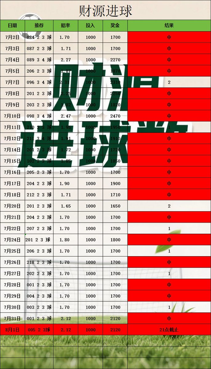 LyaIo77's tweet photo. #足球分析 #足球推荐 #每日足球预测  #足球每日分析  #体彩 #足球进球数推荐 #正规渠道体育彩票推荐 #体彩刮刮乐 #体育彩票足球 #足球红 #竞彩足球预测 #世界杯 #世界杯预测 #世界杯足球推荐 #世界杯比分预测
今日推荐 更多红单主页加我Tc775776 https://t.co/w1tAjeomK1
