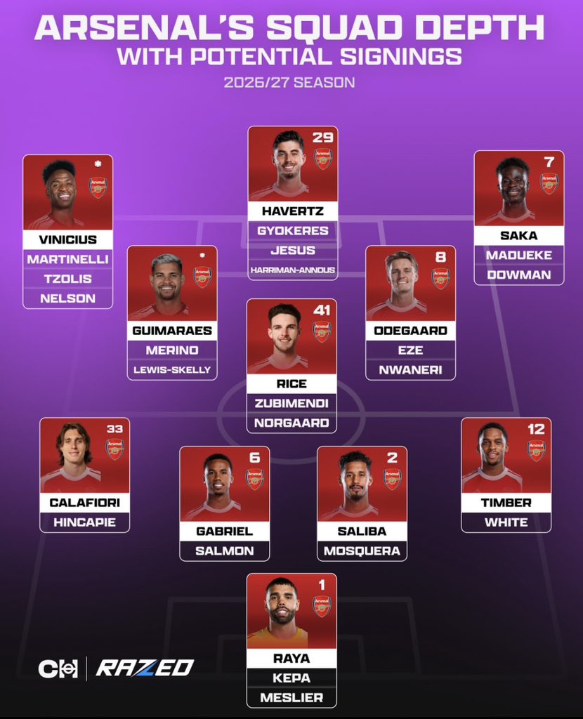TheRealAB_TECH's tweet photo. 🚨 Arsenal's potential squad depth for the 2026/27 season if they sign Bruno Guimarães and Vinícius Júnior. Good enough to win the Quadruple? #AFC #Vinicius https://t.co/h7EcUEX8As