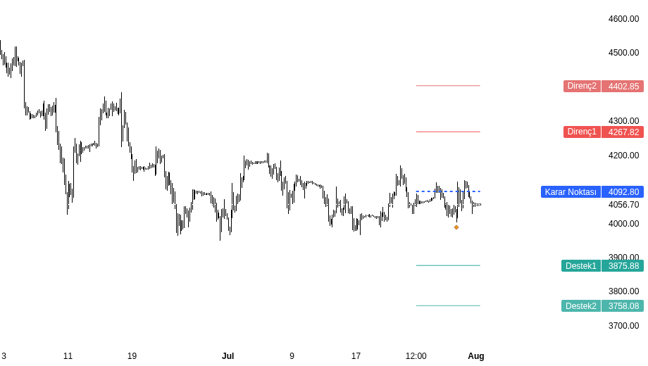 mecfxbt's tweet photo. $XAU 4.056,70, 4.092,80 karar noktasının altında; sıkışmada ani hareket riski; fiyat karar noktasına yakın; karar 4.095,96'den 4.092,80'e güncellendi.

Baskı sürerse 3.875,88 potansiyel hedef.

3.875,88'e mi ineriz, yoksa 4.092,80 geri kazanabilir miyiz?.

Geçen haftaki analiz: https://t.co/GL7a62R0MQ