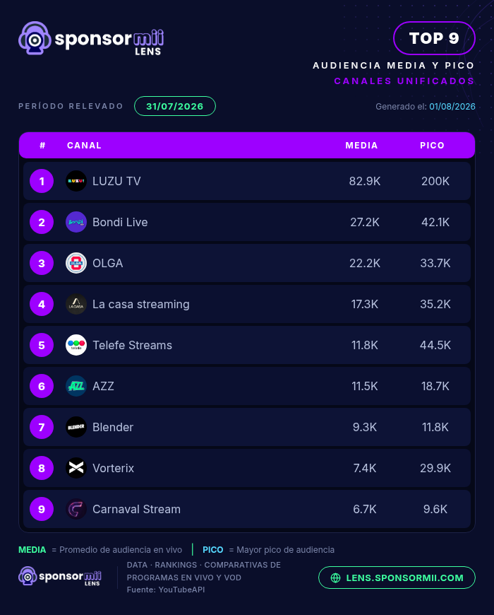 SponsormiiLens's tweet photo. 🔥 ¡RANKING diario de canales de STREAMING más vistos de Argentina! 🇦🇷📺 | 31 de Julio

🥇 @cmdeluzu
🥈 @bondi_liveok
🥉 @olgaenvivo

📊 Mirá el reporte completo en Sponsormii Lens. https://t.co/H5yX0kRAwh