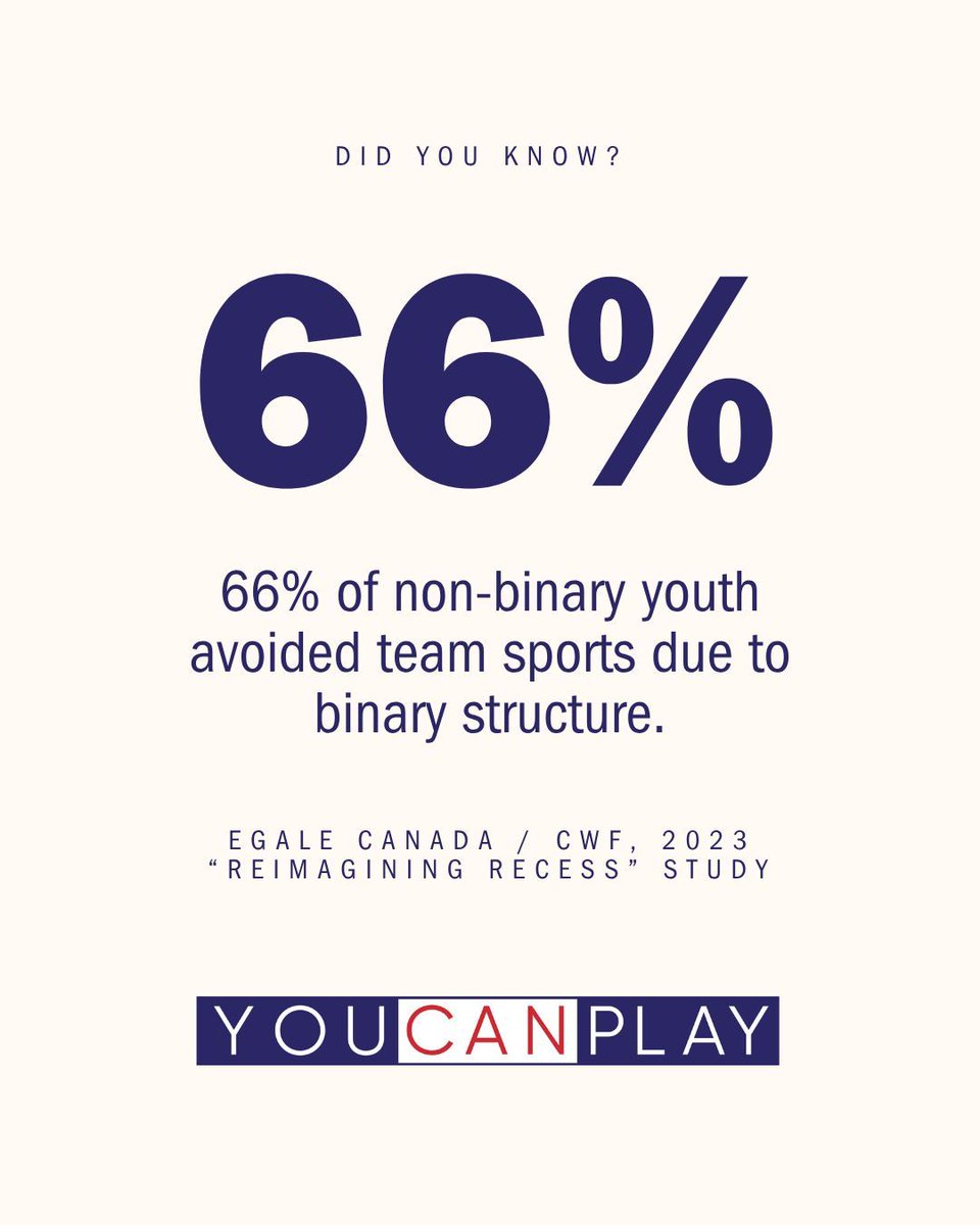 YouCanPlayTeam's tweet photo. "66% of non-binary youth have avoided team sports because of their binary structure. It’s time to build programs where every young person can participate as themselves.
#NonBinaryYouth #InclusiveSports #YouCanPlay" https://t.co/xPaWWiR41I