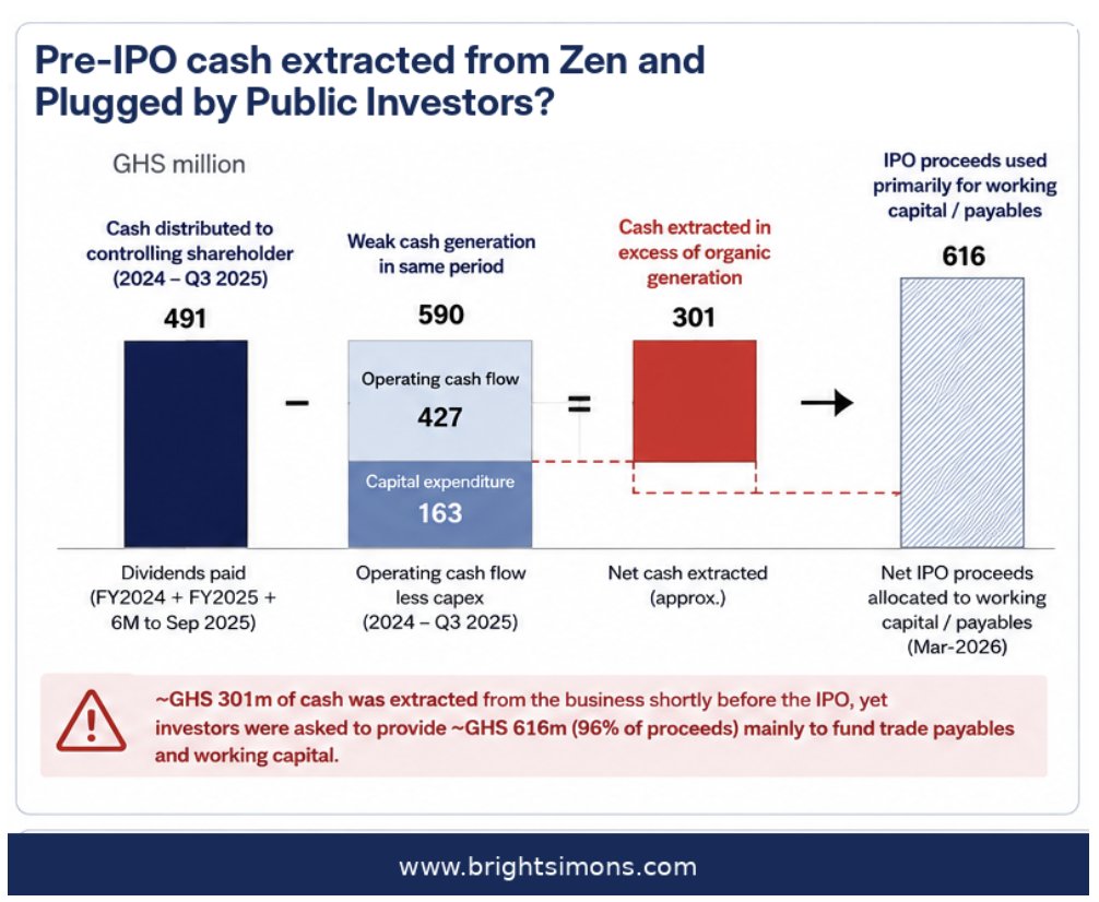 BBSimons's tweet photo. I was studying something related to how a new class of fuel trading companies (OMCs) in Ghana now prefer to own all outlets directly rather than build franchises, when Zen's IPO came into focus (after a friend had mentioned it.) Zen was founded between 2008 & 2013 by a former high-flying international business and finance professional.

I am puzzled by several things and wonder if anyone knows the business well enough to answer some questions.

Examples:

1. The newly incorporated listed holding company had virtually no history of its own so it used a "specially combined" group history that PwC used for a "limited assurance" without an audit opinion. Pretty standard in those places where stuff like even SPACs are celebrated but somewhat uncommon in these parts. For e.g. what happened to the exchange's "three years of audited accounts" rule?

2. The real confusion for me is that the December 2025 restructuring is not accompanied by an audited post-reorganisation balance sheet or a proper pro forma "capital bridge". 

3. The Zen that was listed said it had GHS40,000 in cash and assets; GHS40,000 in equity; and, naturally, no material liabilities or operating history. 

4. The founder kept 80% of the company and offered investors 20% through the IPO generating GHS 640 million in proceeds from institutional investors (mostly from the pensions world.) 96%+ of the proceeds was earmarked for working capital ("trade payables".)

5. The prospectus’s dividend narrative is difficult to reconcile with Zen’s recent cash flows. The prospectus records dividends of approximately:

GHS51.3 million in FY2023;
GHS175.6 million in FY2024;
GHS135.9 million in FY2025;
GHS179.5 million in the six months to September 2025.

6. That is about GHS542.3 million over the disclosed periods, of which approximately GHS491 million was distributed from FY2024 through September 2025. Basically, the Founder had massive cashouts before bringing the institutional investors in. 

7. No biggie. Institutional investors are savvy and sophisticated and if they are fine, then it means they think it is deserving. But secondary trading could leave retail investors holding the can so it is still worth a closer look.

8. In that regard, the concerning dividend in the record is the 2025 one because it occurred shortly before the December 2025 reorganisation and the March 2026 public offer. Those FY2025 dividends were approximately 3.6 times operating cash flow;
operating cash flow less capital expenditure was negative by approximately GHS68 million. A bit hard for me to fathom.

9. The post-listing accounts show:
- cash of only GHS112.6 million;
- substantially larger inventories;
- substantially larger trade and other payables; &
- no accessible proceeds-reconciliation statement.

10. This has me scratching my head a bit because the money was intended to fund trade payables and working capital. Yet, trade and other payables reportedly rose to approximately GHS806 million, rather than visibly falling.

11. The financial forecasts apparently omit the IPO proceeds and their deployment. The forecast cash-flow statement begins with approximately GHS147 million of cash and then proceeds to projects operating activity, investment and dividends. Why no IPO proceeds net costs?

12. Zen says it had no related-party transactions as at the prospectus date, yet forecasts hundreds of millions of cedis of related-party balances. Who are these "related parties." Are they owned by the Founder?

13. The first post-listing accounts contain a very large and unexplained “other income” line.

14. Zen’s official share-capital and share-count figures do not reconcile cleanly across the prospectus, GSE database and first post-listing accounts. Could be minor arithmetic issues but surprised that top accounting firms cleared that.

15. And least concerning: the valuation methodology is described but not disclosed with enough detail to reproduce or stress-test the GHS5 offer price.

Why is any of this of public interest when most of the IPO buyers are sophisticated institutional investors? Well, now that the shares are on the public markets, investor protection (especially of secondary retail buyers) makes this a public policy matter to a degree. 

We may return to the issue.