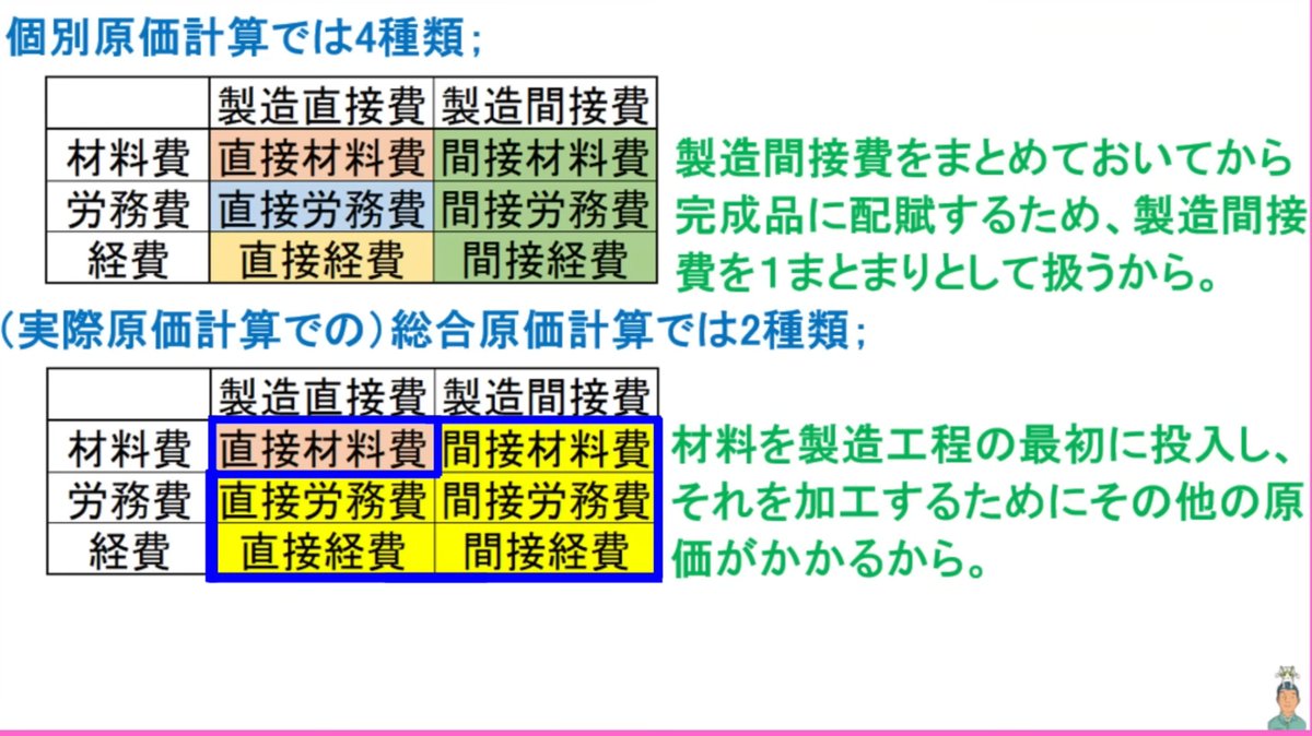 utaleafjourney's tweet photo. #ふくしままさゆき先生 #簿記2級 #工業簿記
【工業簿記⑬「標準原価計算の基礎」】
標準総合原価計算(4種類):
あらかじめいくらで作るか決める×数量
実際総合原価計算(オレかそれ以外か):
かかったコスト÷作った数量で製品単価算出
寝かしつけするので、ここまで。
おやすみなさい🌠
#37min https://t.co/XmKn52YH0n