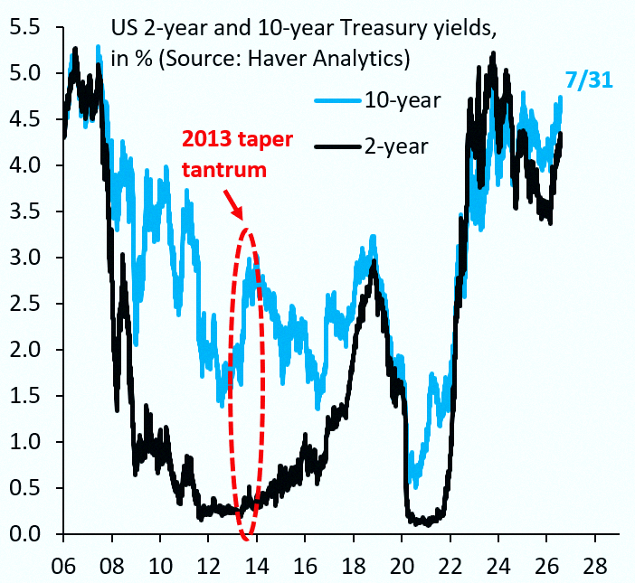 kcpaaaa's tweet photo. Back in 2013, when the Fed scaled back its forward guidance during the taper tantrum, long-term yields shot up, the curve steepened, and everyone started saying the Fed lost credibility. Honestly, ignore that noise. Markets just want constant hand-holding, but they don't really https://t.co/mEoszHtPs1