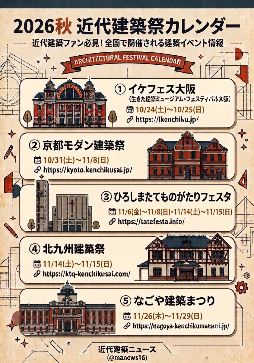 manews16's tweet photo. 2026年秋に開催予定の全国の注目“建築祭”（レトロ建築一斉公開イベント）をまとめました。

今年は​関西、東海、広島や北九州など各地で注目の建築公開が目白押しです。秋の遠征や街歩きの計画にぜひ！

​京都はパスポート販売中！他地域の公開建物詳細は今後の発表待ちです。

各詳細はリプ欄へ👇 https://t.co/c8lq4Ajn3D