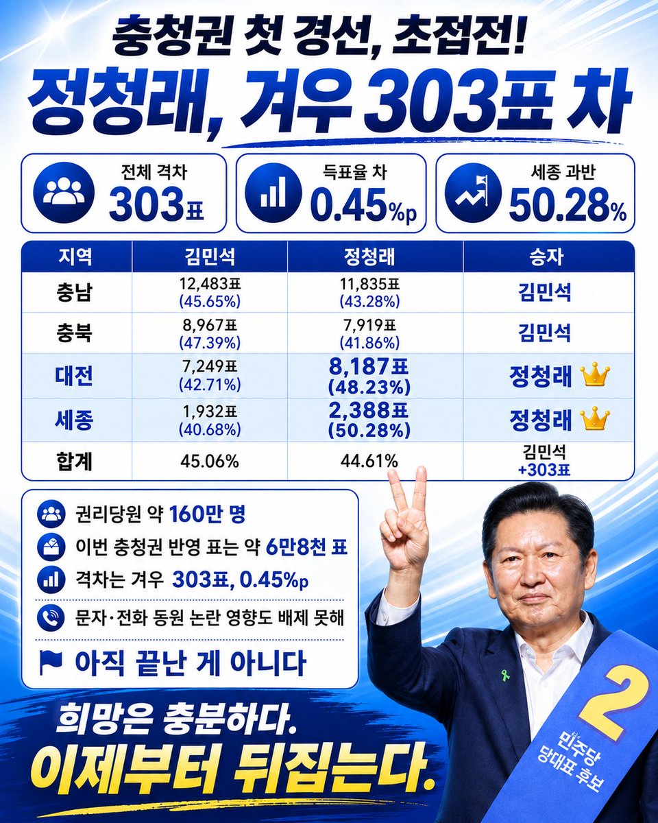 TEDMASTER11's tweet photo. 《겨우 303표 차, 이제부터 뒤집는다》

민주당 권리당원은 약 160만 명이다. 이번 충청권 첫 경선에 반영된 표는 약 6만8천 표. 전체 권리당원 가운데 극히 일부의 선택일 뿐이다.

김민석 45.06%, 정청래 44.61%.
두 후보의 격차는 겨우 303표, 0.45%포인트다.

정청래는 대전에서 48.23%로 승리했고, 세종에서는 50.28%로 과반을 넘기며 확실한 저력을 보여줬다. 여기에 의원실과 지역조직의 문자·전화 동원 논란이 초접전 결과에 영향을 미쳤을 가능��도 배제할 수 없다.

전국 권리당원의 압도적 다수는 아직 투표하지 않았다. 남은 권역에서 투표 참여를 끌어올리면 303표 차는 충분히 뒤집힌다. 승부는 이제 본격적으로 시작됐다.

희망은 충분하다.
겨우 303표 차다.
정청래, 이제부터 뒤집는다.

#정청래 #더불어민주당 #민주당전당대회 #권리당원