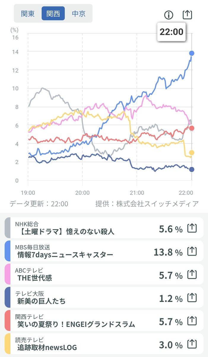 vb202408's tweet photo. 関東圏、関西圏とも視聴率ダントツ！
VIVANTとタイアップで明日はもっとすごい？？ https://t.co/cnaMvWoqn6