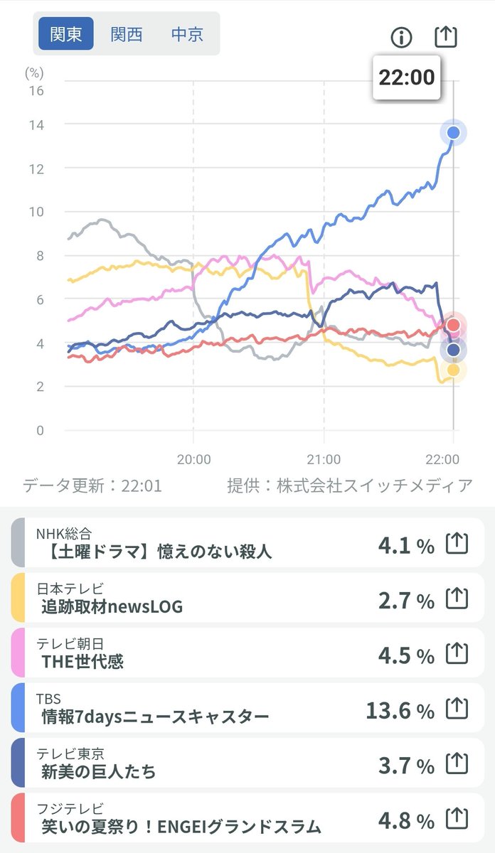 vb202408's tweet photo. 関東圏、関西圏とも視聴率ダントツ！
VIVANTとタイアップで明日はもっとすごい？？ https://t.co/cnaMvWoqn6