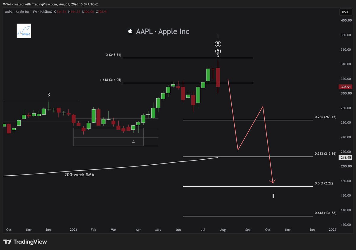 MWi_EW's tweet photo. $AAPL

Would you like to get a 50% discount? 😁

Price did exactly what I expected so far.  
We reached my target area and sold off after one final wave up to complete Wave 5.

Textbook.

My primary expectation is that Apple has printed a major top and deep retracement will follow.

So if you buy now, make sure to put your big boy pants on.

A break below $274 would confirm a trend reversal. 
As long as price stays above, there is hope for another high before the selloff.
