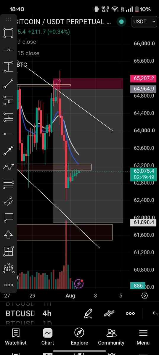 Degods11's tweet photo. More down side expect in $BTC https://t.co/V8f6cEMQgv
