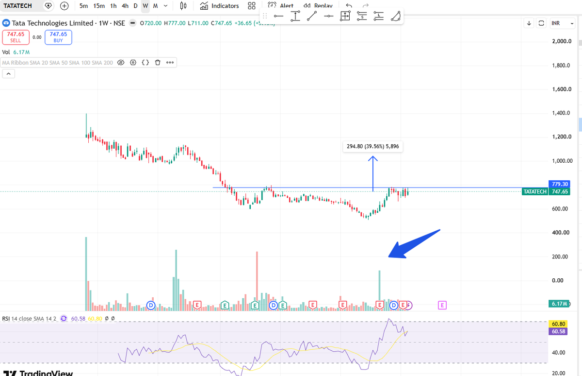 MindVestorIn's tweet photo. Found an interesting Chart, though of sharing - 

Tata Technologies Ltd

FIIS/DIIS: Increase in Holdings
Best-ever recent quarter in terms of sales and profits.

A clean cup with handle pattern near the bottom, with a nice volume spike. 

P.S. Not a recommendation.

Cheers! https://t.co/w1NH1ZrdFt
