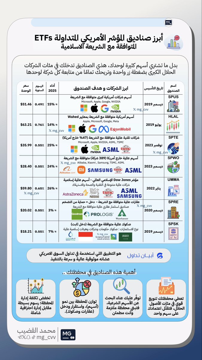 mg_cvv's tweet photo. كلام نابع من تجربة فعلية، وأغلى الدروس في الاستثمار غالبًا هي اللي ندفع ثمنها من أموالنا 👌🏻

نصائح مهمة جدًا، وأتفق خصوصًا مع:
عدم الدخول بمبلغ تحتاجه، الشراء على دفعات، والتنويع وعدم مطاردة الهايب 📉

وأضيف عليها:
مو كل شركة خاسرة سيئة، ومو كل شركة رابحة استثمار جيد؛ الأهم تفهم نموذج العمل، التدفقات النقدية، المديونية، والتقييم قبل اتخاذ القرار.

وبالنسبة لي، أفضل طريقة لتقليل القرارات العاطفية هي أن يكون الجزء الأكبر من المحفظة في صناديق ETFs متنوعة، والجزء الأقل فقط لاختيار الشركات الفردية.

في الاستثمار لا تبحث عن السهم اللي يطير بسرعة… ابحث عن خطة تقدر تلتزم فيها سنوات 👍🏻

اسمع النصيحة واستفيد من التجارب و شارك اذا عندك تجربة او نصيحة او معلومة ؟