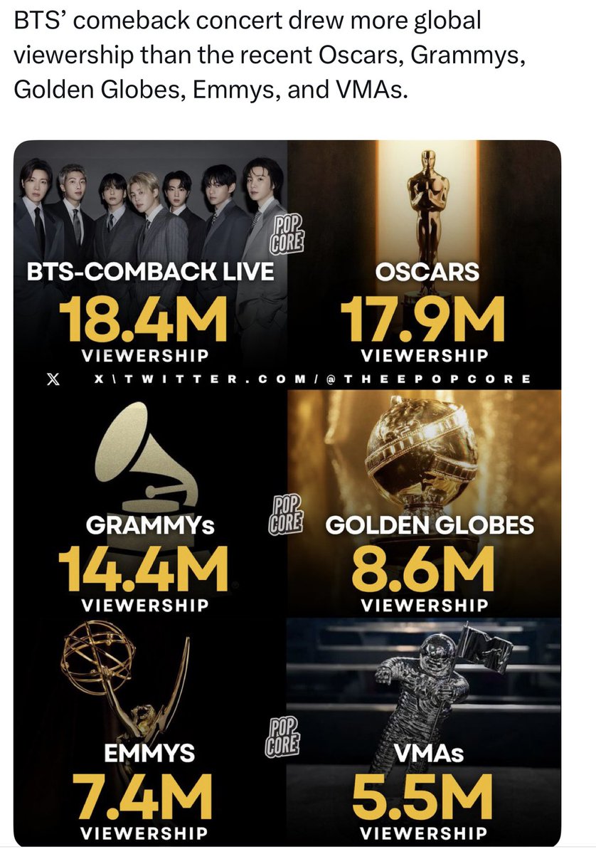 dirjwnbxkw2's tweet photo. @chartradar_ Grammy, you have no sense of shame😂Music doesn't need to be divided by region or language… It has meaning in itself. Did you hate BTS that much? It's shocking that you would do something like this in the year of their comeback https://t.co/2AWIrVSzb7