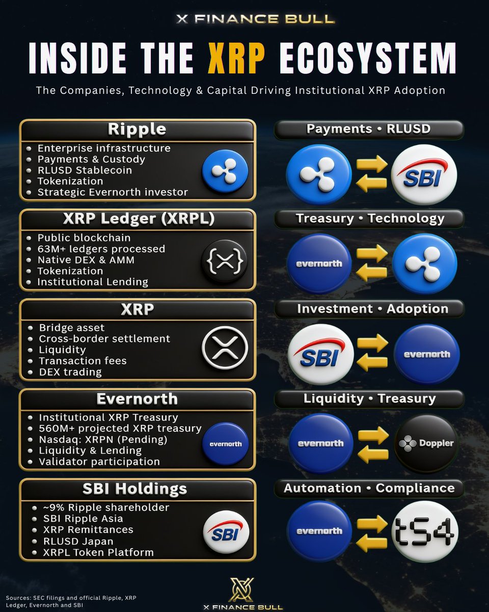 Xfinancebull's tweet photo. 🚨 $XRP HOLDERS, ZOOM OUT!

Ripple, Evernorth, and SBI are building different sides of the same market.

Most people still reduce XRP to one sentence:

Cross-border payments.

That view is years behind.

Ripple now connects payments, custody, RLUSD and tokenization for financial institutions.

XRPL is where digital assets can be issued, exchanged, financed and settled. Its native DEX and AMM provide liquidity, escrow controls value under programmed conditions, and the enabled XRP Lending Protocol supports fixed-term onchain credit through Single Asset Vaults.

Evernorth is designed to bring public-market capital into that environment.

Its proposed combination with Armada Acquisition Corp. II would create an XRP-focused treasury company expected to trade as XRPN. Its plan is active:

👉Accumulate XRP.
👉Lend it.
👉Provide liquidity.
👉Operate validators.
👉Support payments, capital markets and tokenized assets.

Its relationships with Doppler Finance and t54 point toward institutional treasury products, automated operations, verification, compliance and risk controls built around XRP.

Then SBI Holdings provides reach inside one of the world’s most important financial markets.

SBI is a major Ripple shareholder and Evernorth investor. SBI Ripple Asia connects institutions across the region. SBI Remit already has real XRP remittance history. SBI VC Trade now provides access to RLUSD in Japan.

Former Ripple executive Asheesh Birla leads Evernorth. Brad Garlinghouse and David Schwartz are strategic advisers, while Stuart Alderoty brings Ripple’s legal experience into the proposed structure.

This does not mean every product must use XRP.

It means the payment rail, digital cash, liquidity asset, treasury vehicle and distribution network are being positioned side by side.

That is the bigger picture I am holding through.