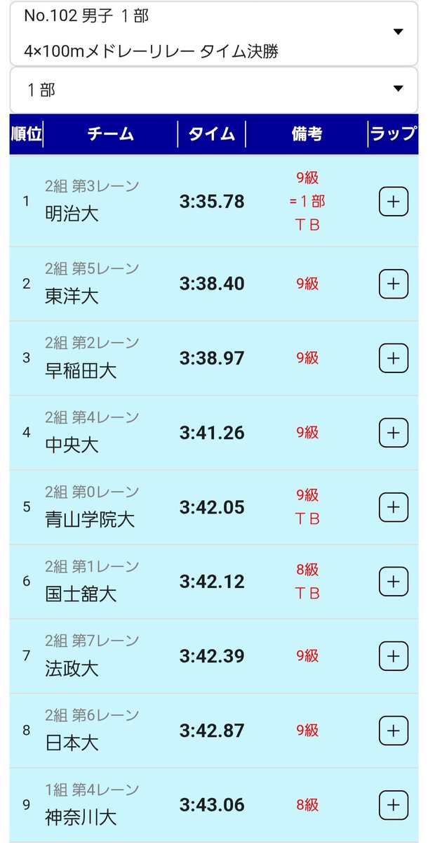 PickUpTrashJP's tweet photo. @keioconquerors 正しくは、男子1部400mメドレーリレータイム決勝14位　ですよ！ https://t.co/xNzRkMdpK1