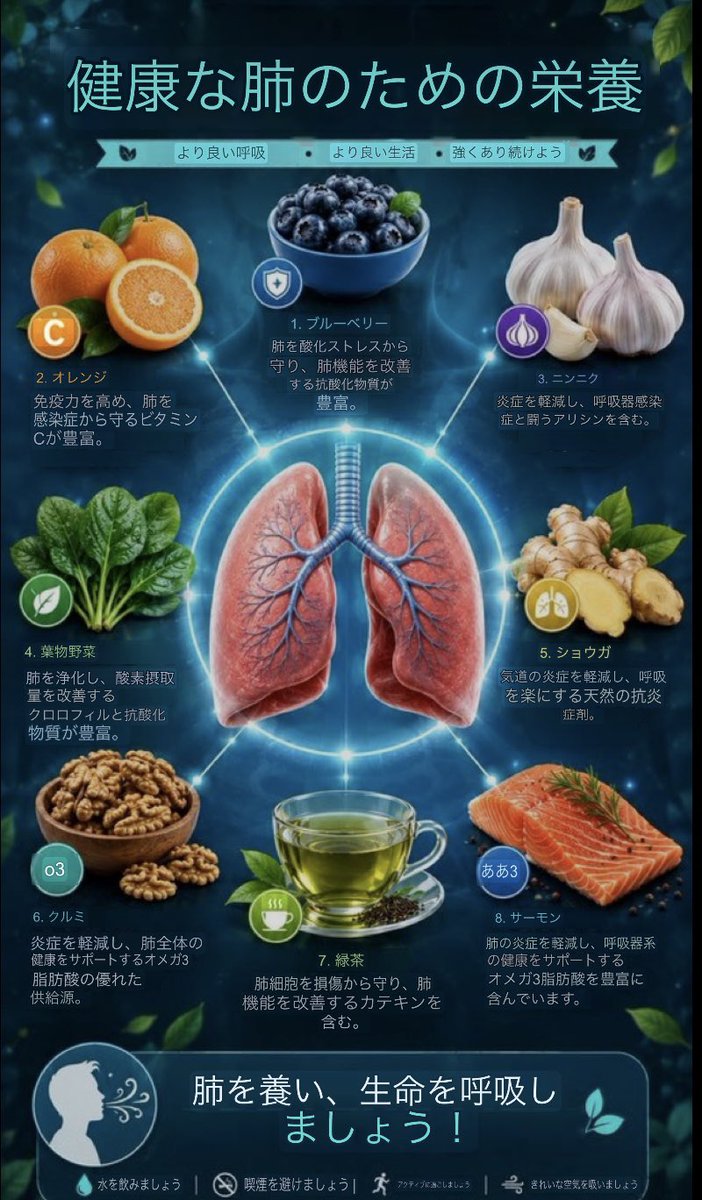 macaronmacaro15's tweet photo. 🧡肺を元気に👇😋✨

🫐ブルーベリー→抗酸化成分
🍊オレンジ→ビタミンC
🧄ニンニク→アリシン
🥬葉物野菜→ビタミン・抗酸化成分
🫚ショウガ→抗炎症作用
🌰クルミ・🐟サーモン→オメガ3
🍵緑茶→カテキン

💧水分補給・🚶運動も肺の健康に大切！ https://t.co/1br6h8VrRy