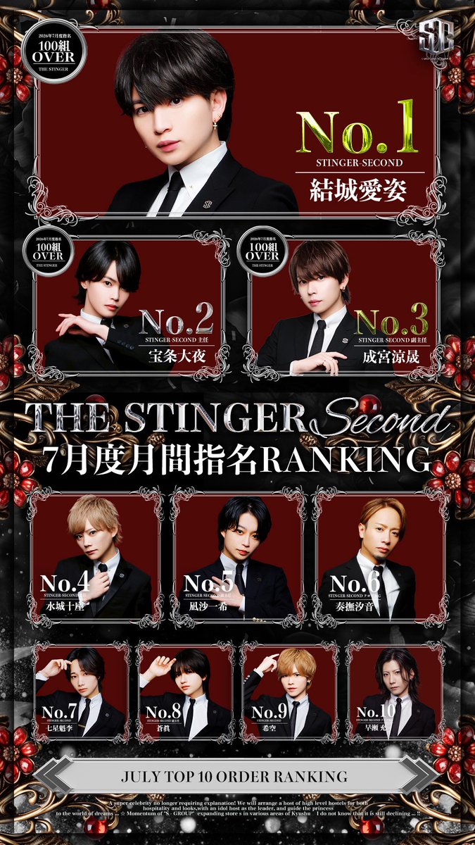 fukuokasgroup's tweet photo. #THESTINGER -SECOND-
#7月度売上ランキング
#7月度指名ランキング 
#8月度スケジュール 

👇エスグル全店舗へのお問い合わせ👇

◆line: https://t.co/FaGC4n5Mhd
◆07054029745

#エスグル #ここが本物 #THESTINGER
#THERICHARD #SGROUP #中洲 #ホスト　#ランキング #売上 #指名 https://t.co/hhpteWzPYF