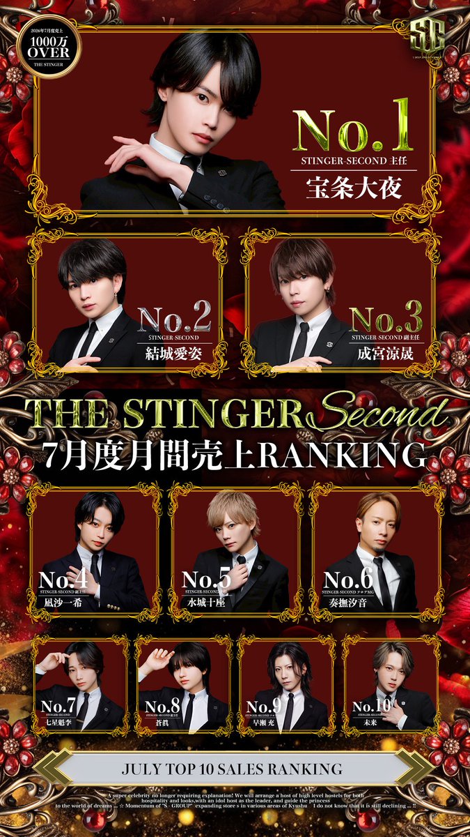 fukuokasgroup's tweet photo. #THESTINGER -SECOND-
#7月度売上ランキング
#7月度指名ランキング 
#8月度スケジュール 

👇エスグル全店舗へのお問い合わせ👇

◆line: https://t.co/FaGC4n5Mhd
◆07054029745

#エスグル #ここが本物 #THESTINGER
#THERICHARD #SGROUP #中洲 #ホスト　#ランキング #売上 #指名 https://t.co/hhpteWzPYF